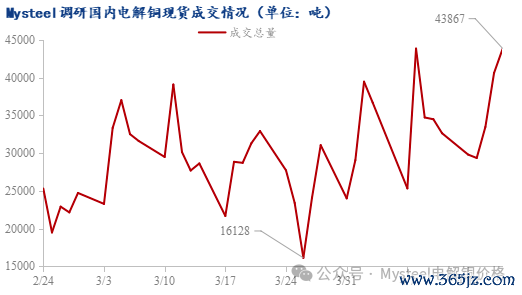 数据来源：Mysteel