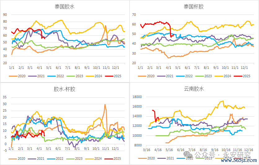 资料来源：Wind、永安期货研究中心
