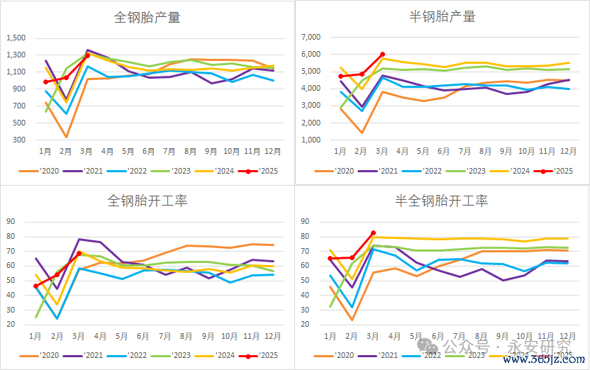 资料来源：Wind、卓创资讯、永安期货研究中心