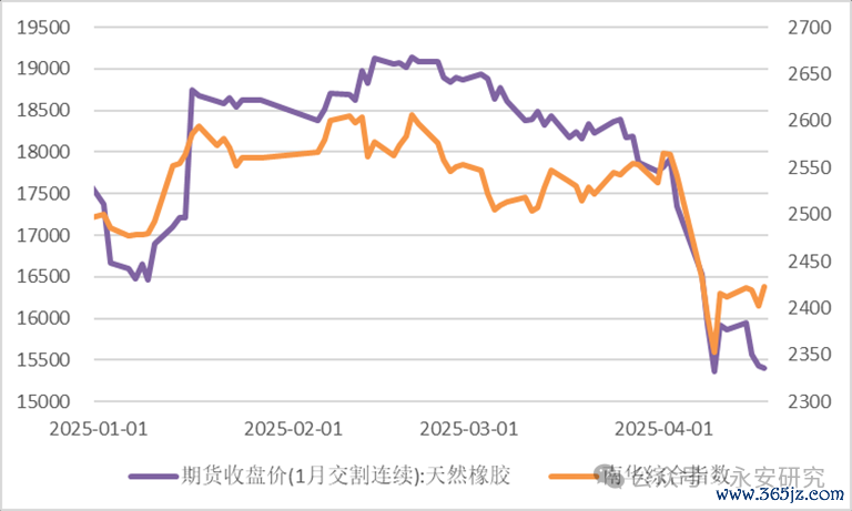 资料来源：Wind、永安期货研究中心