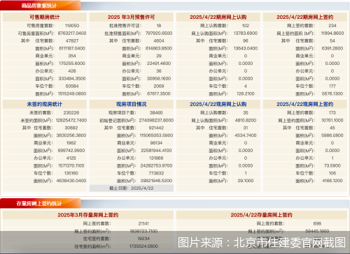 珺牛策略  4月22日北京新房网签407套、二手房网签698套