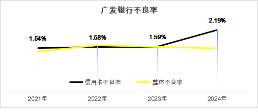 ▲数据来源：广发银行财报